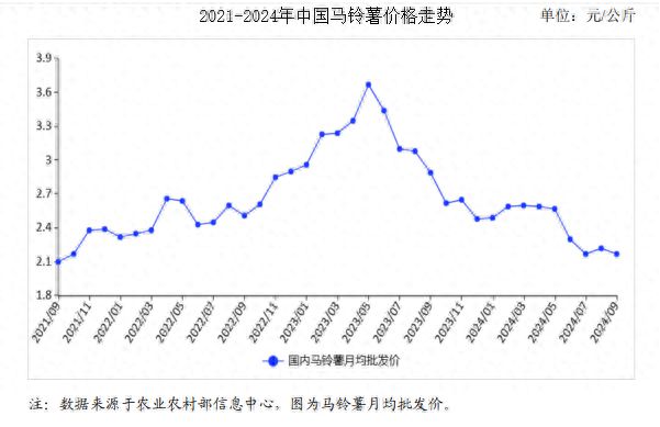及价格走势预测分析：马铃薯价格季节性下跌爱游戏app2024年9月马铃薯市场供需